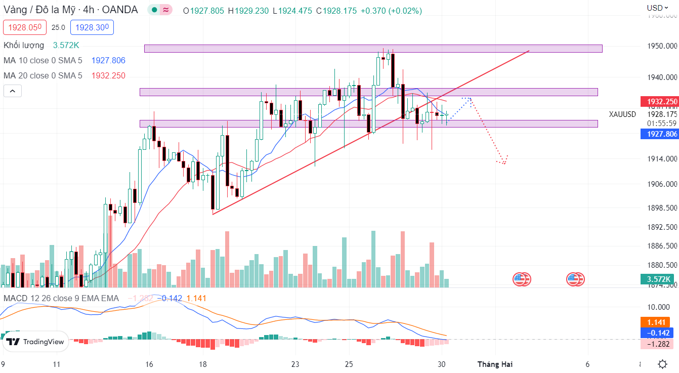 XAUUSD PTKT 19-01-2023