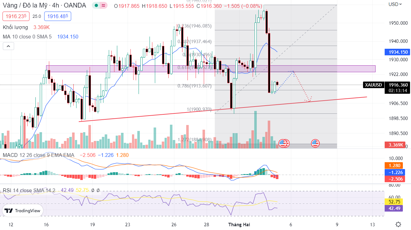 XAUUSD PTKT 03-2-2023