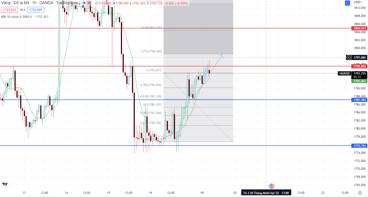 XAUUSD PTKT 19-12-2022