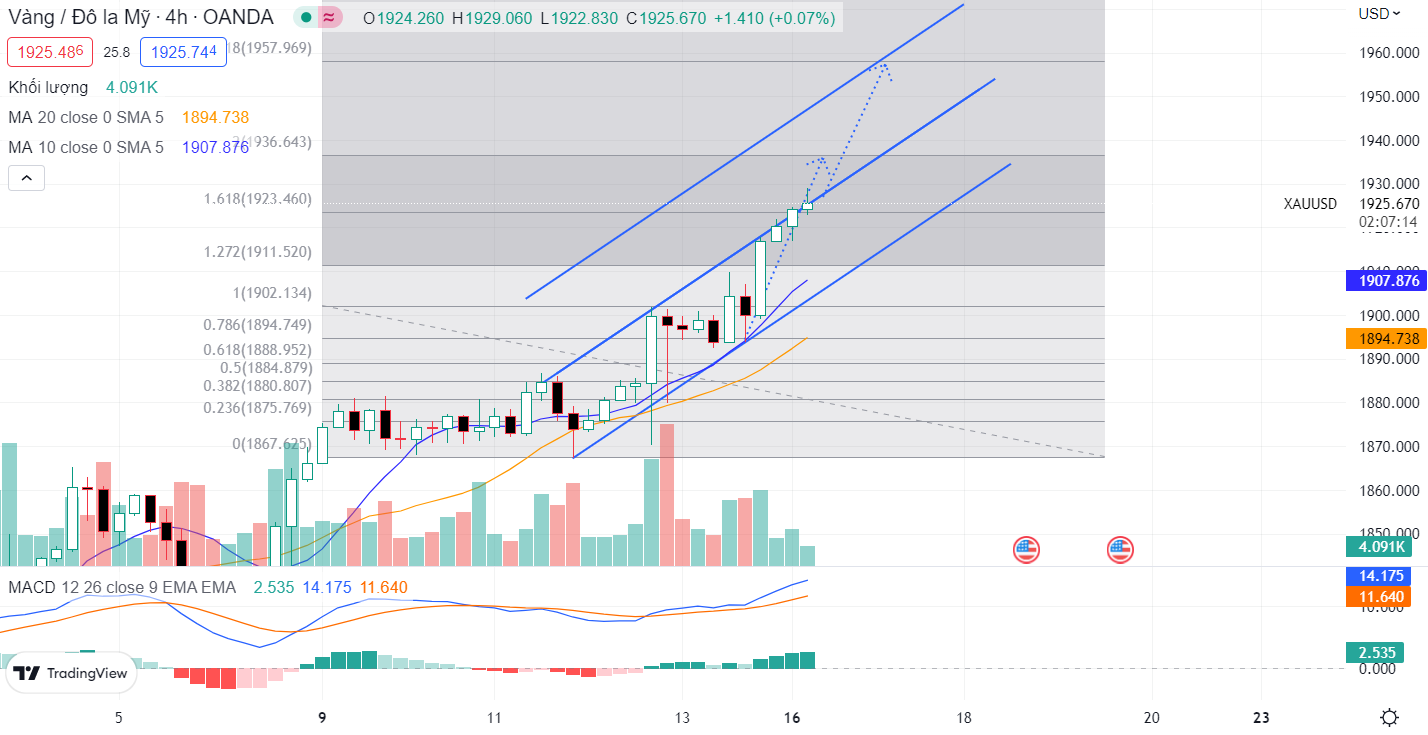 XAUUSD PTKT 16-1-2023