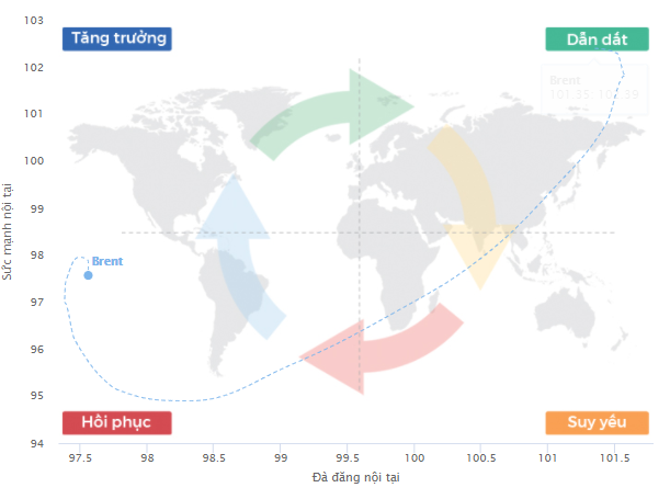 Giá dầu Brent điều chỉnh về vùng hỗ trợ mạnh.