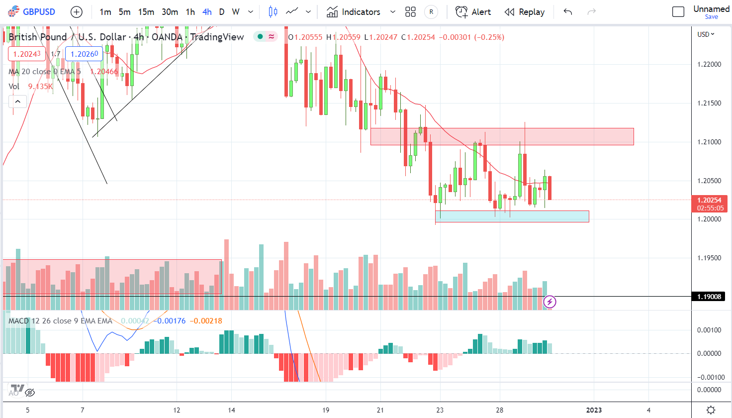 GBPUSD giảm trước tâm lý lo ngại rủi ro | Nhận định ngày 30-12-2022