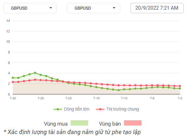 Dòng tiền GBPUSD 20-9-22