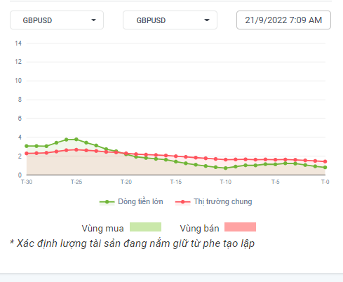 Dòng Tiền GBPUSD 21-9-22