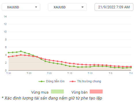 DÒng tiền XAUUSD 21-9-22