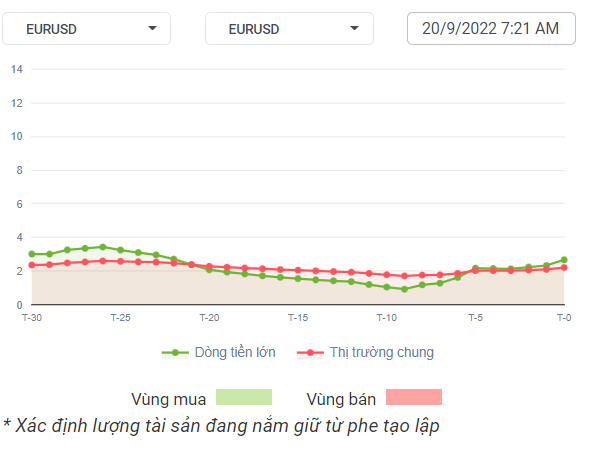 Dòng tiền EU 20-9-22