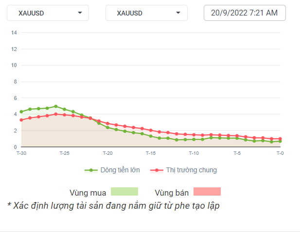 Dòng tiền XAUUSD 20-9-22