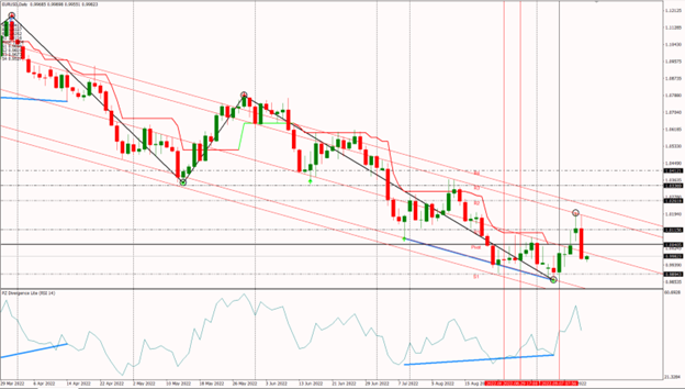 EURUSD 14-09-22