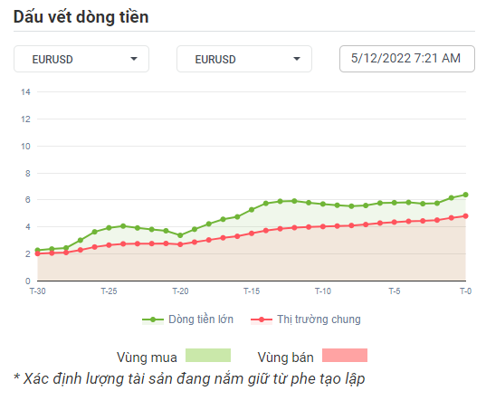 EURUSD Dòng Tiền 01-12-2022