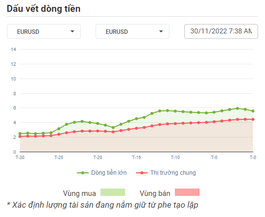 EURUSD Dòng Tiền 24-11-2022