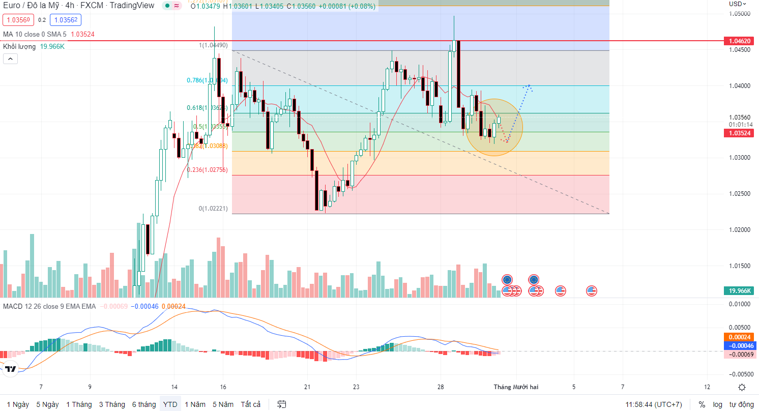 EURUSD PTKT 24-11-2022