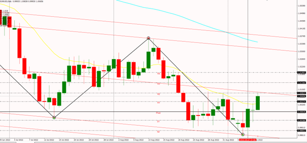 EURUSD 09/09/2022