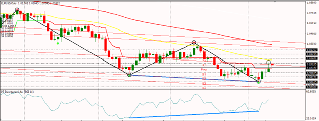 EURUSD ngày 12/09/2022