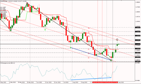 EURUSD 13-9-22