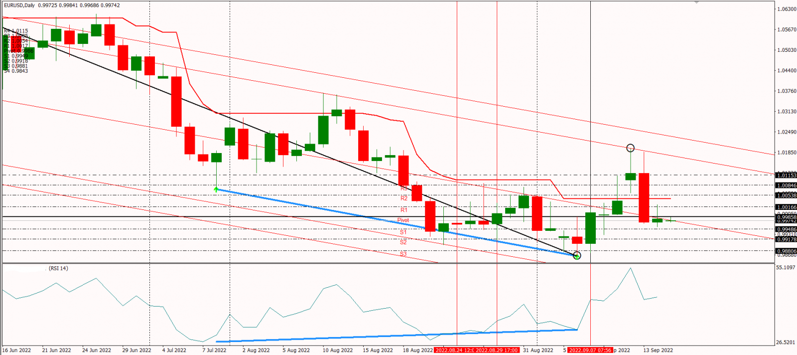 EURUSD 15-9-2022