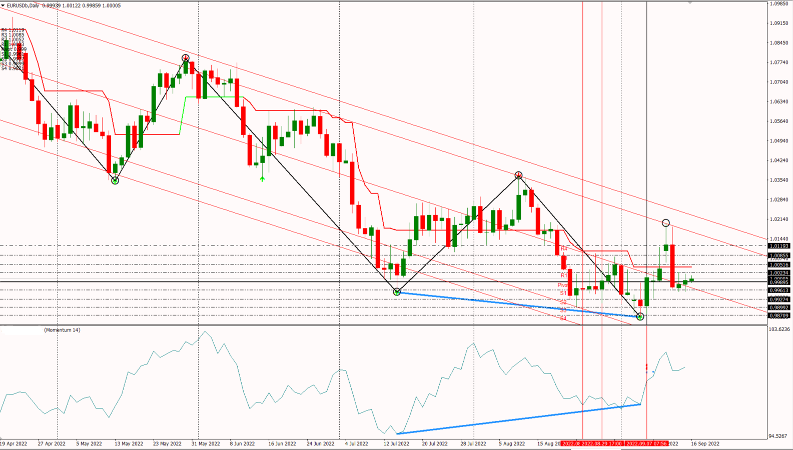 EURUSD 16-9-22