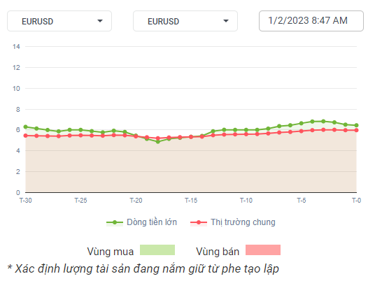 EURUSD Dòng Tiền 01-02-2023