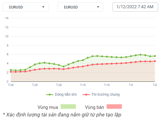 EURUSD Dòng Tiền 01-12-2022