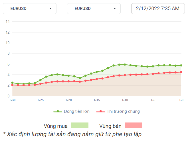 EURUSD Dòng Tiền 02-12-2022