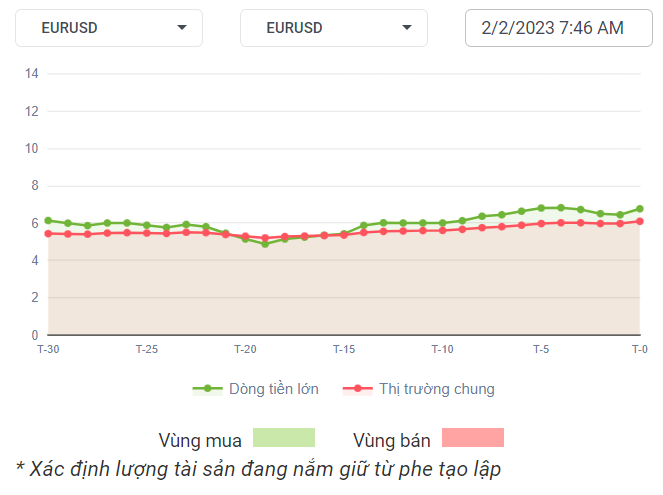 EURUSD Dòng Tiền 02-2-2023