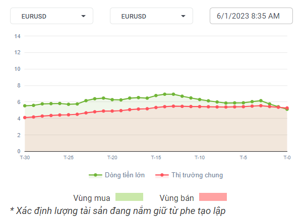 EURUSD Dòng Tiền 06-1-2023