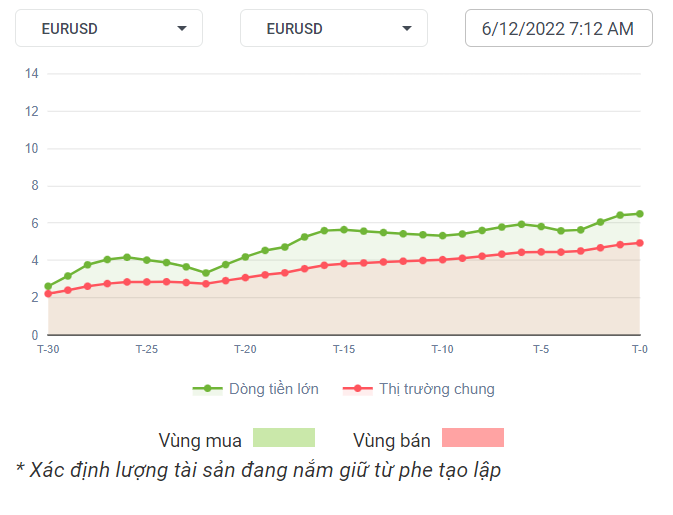 EURUSD Dòng Tiền 06-12-2022