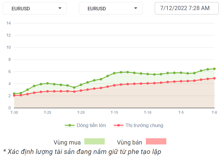 EURUSD Dòng Tiền 07-12-2022