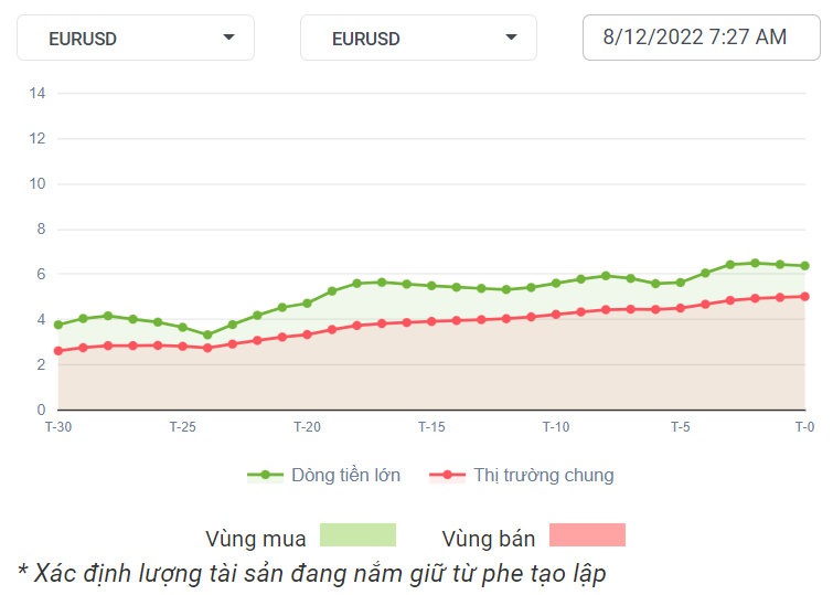 EURUSD Dòng Tiền 08-12-2022