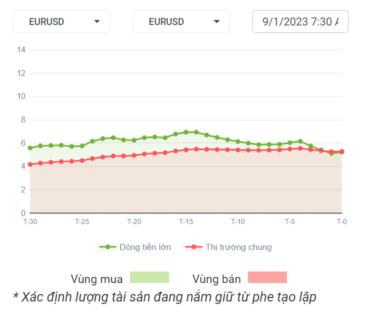 EURUSD Dòng Tiền 09-01-2023