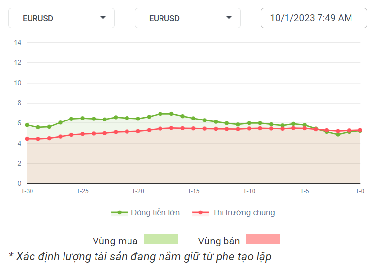 EURUSD Dòng Tiền 1-10-2023