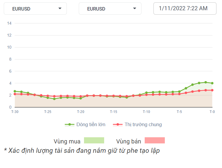 EURUSD Dòng Tiền 1-11-2022