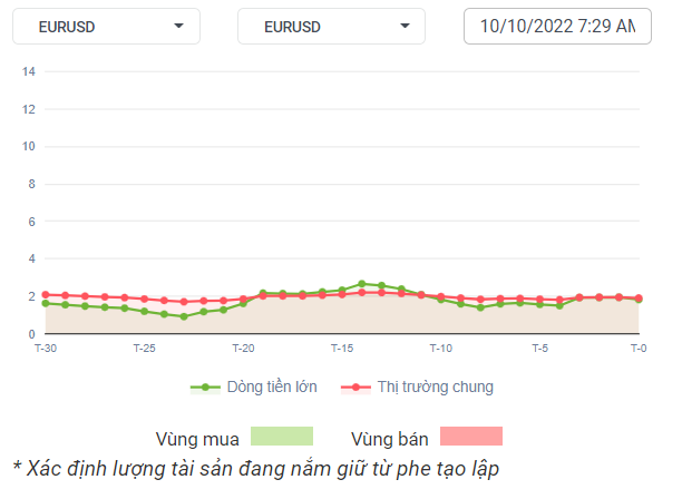 EURUSD Dòng Tiền 10-10-2022