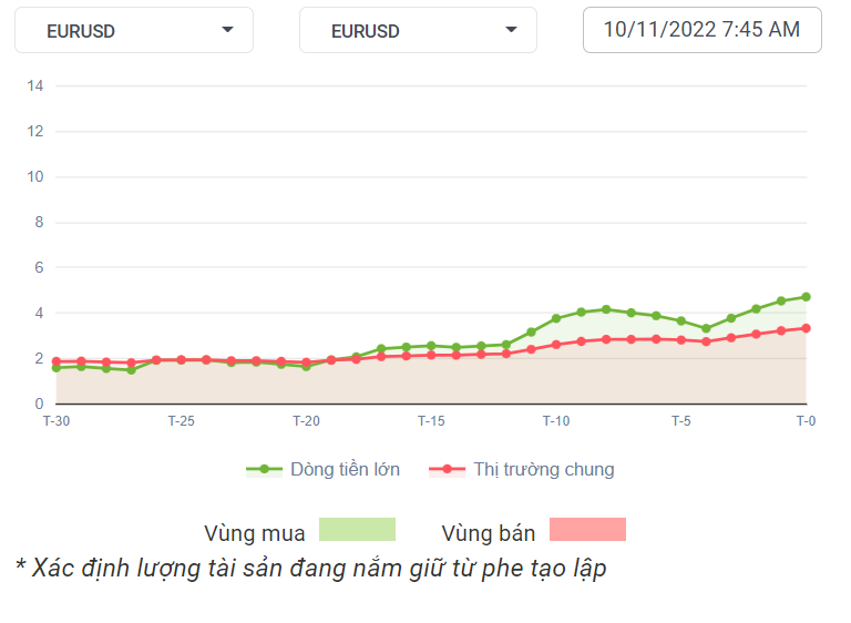 EURUSD Dòng Tiền 10-11-2022