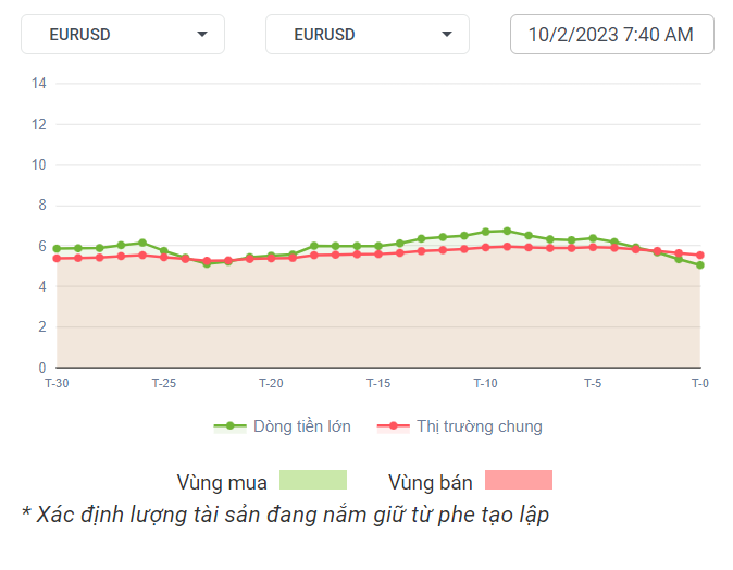 EURUSD Dòng Tiền 10-2-2023