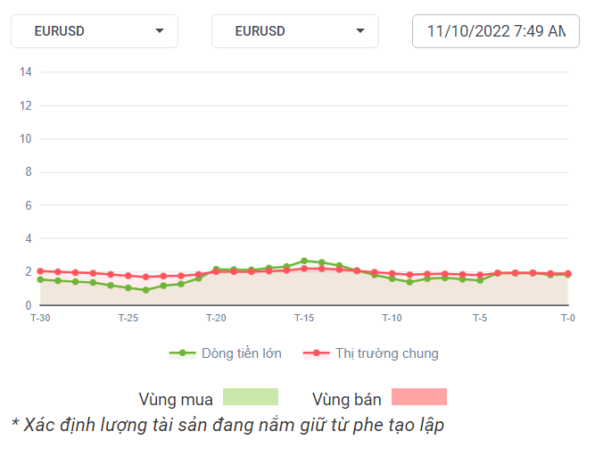 EURUSD Dòng Tiền 11-10-22