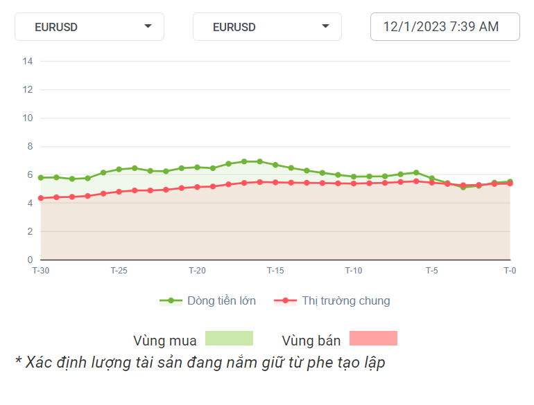 EURUSD Dòng Tiền 12-1-2023