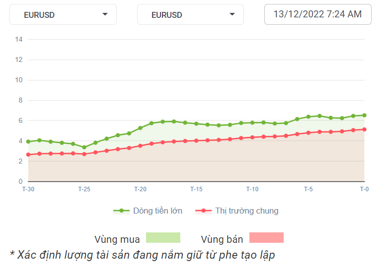 EURUSD Dòng Tiền 13-12-2022