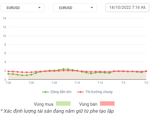 EURUSD Dòng Tiền 14-10-2022