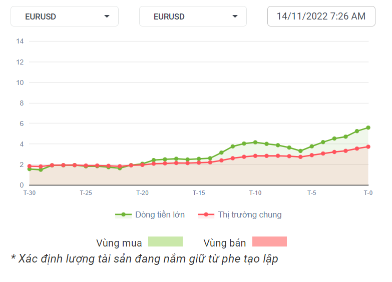 EURUSD Dòng Tiền 14-11-2022