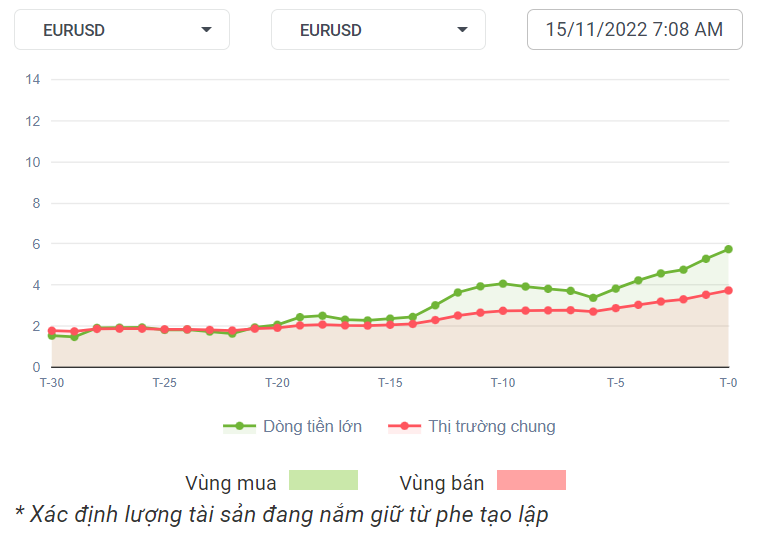 EURUSD Dòng Tiền 15-11-2022