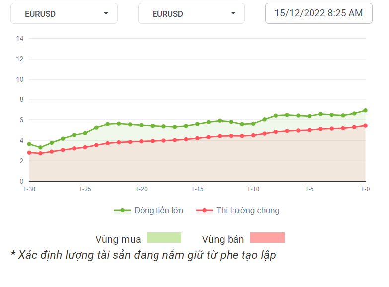 EURUSD Dòng Tiền 15-12-2022