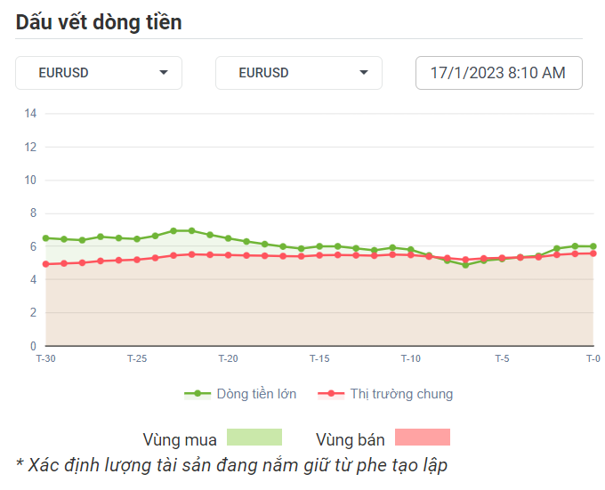 EURUSD Dòng Tiền 17-01-2023