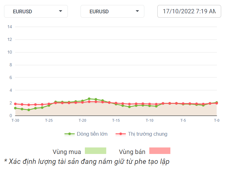 EURUSD Dòng Tiền 17-10-2022