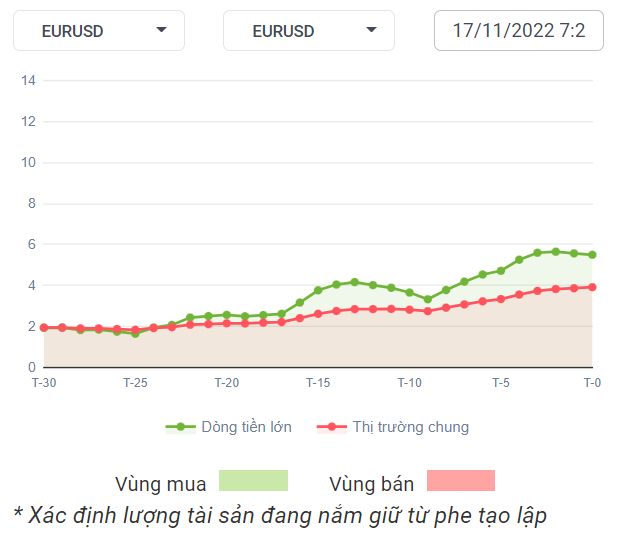 EURUSD Dòng Tiền 17-11-2022