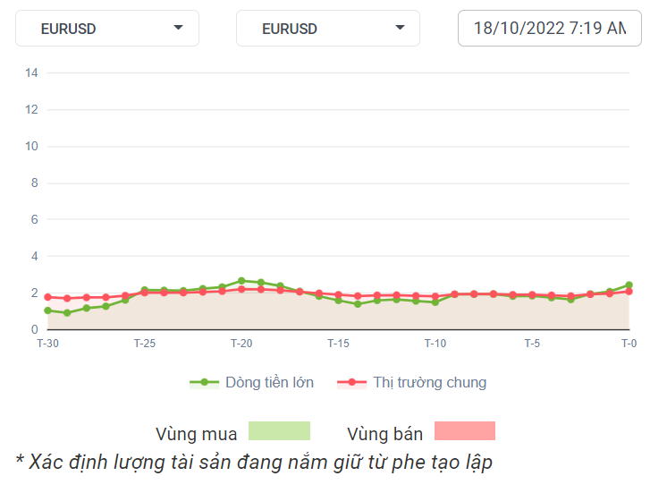 EURUSD Dòng Tiền 18-10-2022