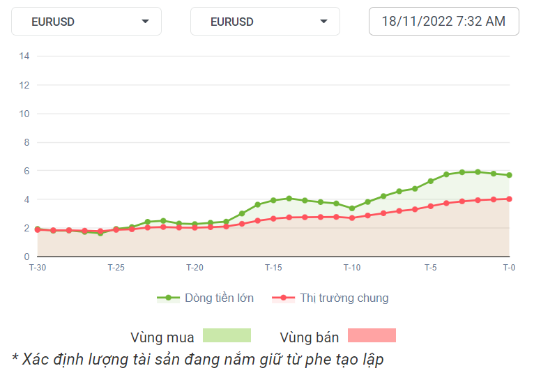 EURUSD Dòng Tiền 18-11-2022