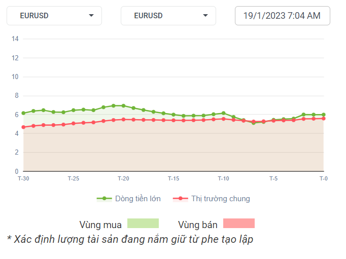 EURUSD Dòng Tiền 19-01-2023