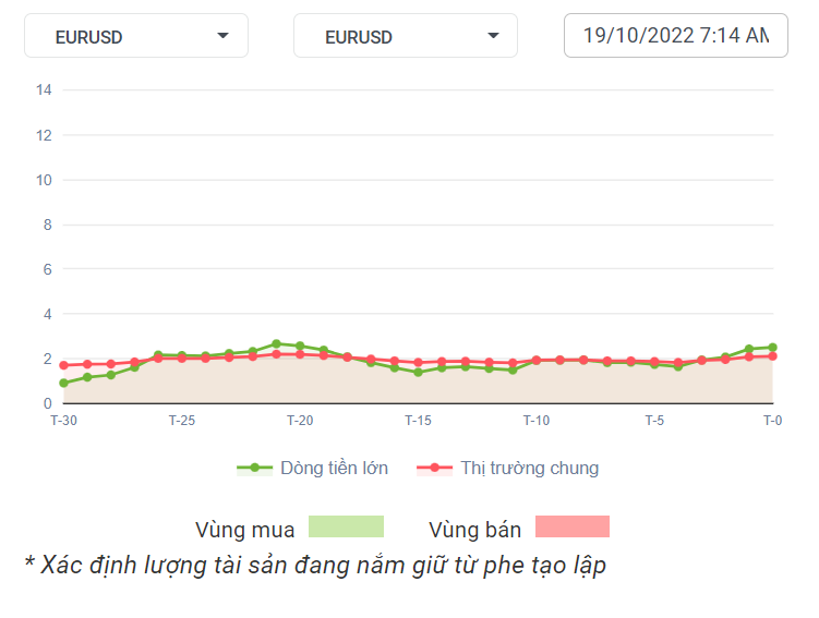 EURUSD Dòng Tiền 19-10-2022