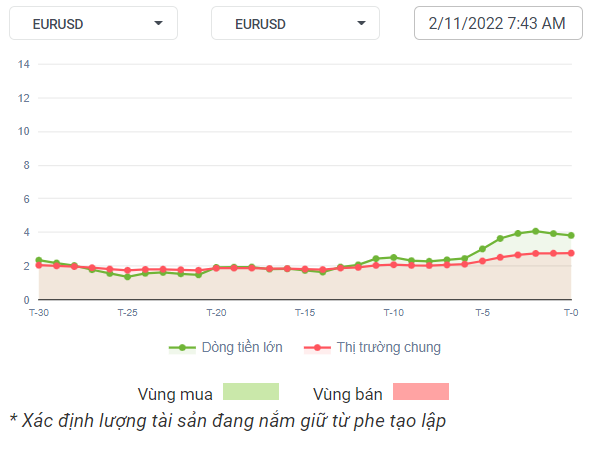 EURUSD Dòng Tiền 2-11-2022