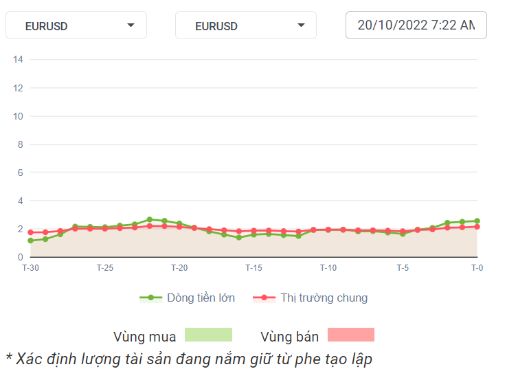 EURUSD Dòng Tiền 20-10-2022